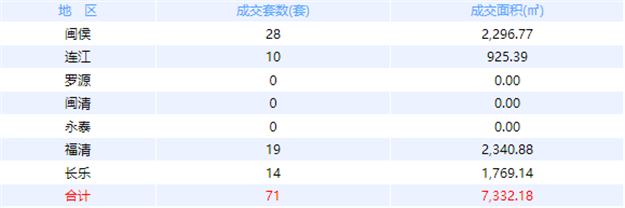 9月6日福州网签：五区70套七县（市、区）42套——九房网