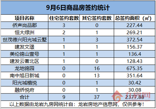 09月06日，龙岩城区房地产总签约46套，总签约面积为2377.88㎡。——九房网