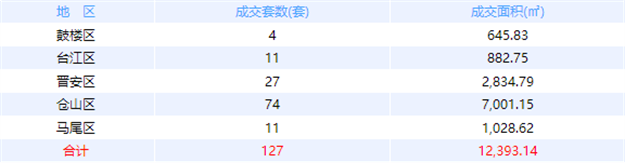 9月7日福州网签：五区145套七县（市、区）71套——九房网
