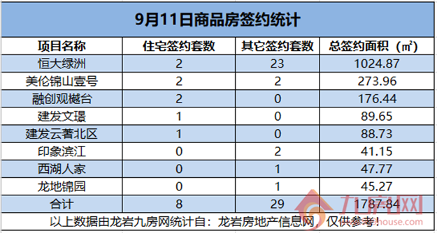  09月11日，龙岩城区房地产总签约37套，总签约面积为1787.84㎡。——九房网