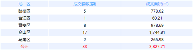 9月21日福州网签：五区104套七县（市、区）89套——九房网