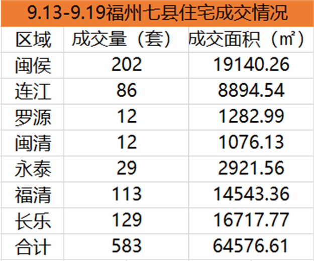 9.13-9.19福州五区住宅签约740套，环比下降23.44%——九房网