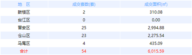 9月19日福州网签：五区104套七县（市、区）89套——九房网