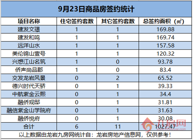 09月23日，龙岩城区房地产总签约17套，总签约面积为1027.47㎡。——九房网