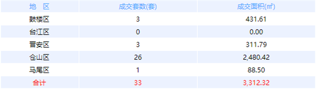 10月3日福州网签：五区111套七县（市、区）143套——九房网