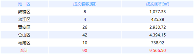 9月29日福州网签：五区111套七县（市、区）143套——九房网