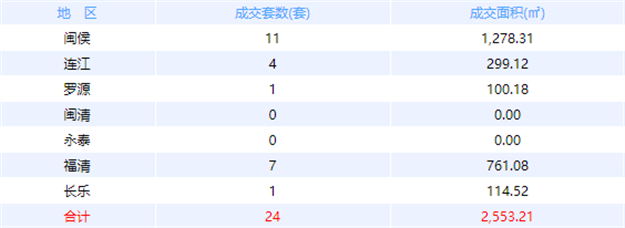 10月4日福州网签：五区111套七县（市、区）143套——九房网