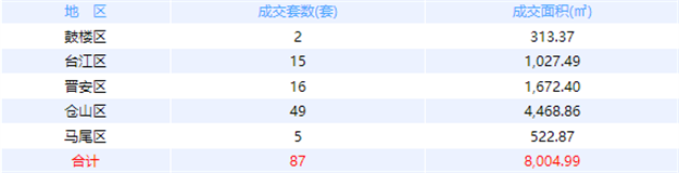 10月8日福州网签：五区42套七县（市、区）49套——九房网