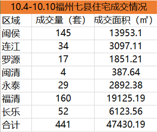 10.4-10.10福州五区住宅签约584套，环比上涨14.37%——九房网