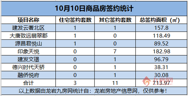   10月10日，龙岩城区房地产总签约14套，总签约面积为713.97㎡。——九房网
