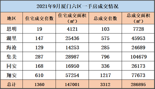 9月厦门一手住宅成交1360套 同跌29.9%——九房网