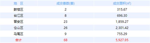 10月8日福州网签：五区42套七县（市、区）49套——九房网