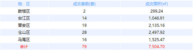 10月11日福州网签：五区104套七县（市、区）90套——九房网