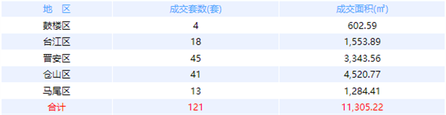 10月25日福州网签：五区67套七县（市、区）35套——九房网