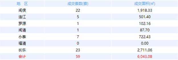 11月1日福州网签：五区74套七县（市、区）110套——九房网