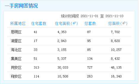 11.1-10厦门一手住宅成交569套 环跌28%——九房网