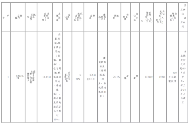 毛坯限价12988元/㎡!泉州湖东片区一幅超150亩地块12.2出让!——九房网 毛坯限价12988元/㎡!泉州湖东片区一幅超150亩地块12.2出让!——九房网
