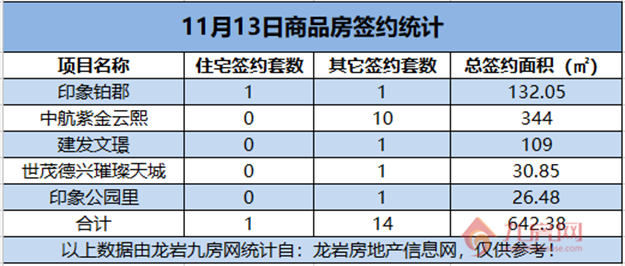   11月13日，龙岩城区房地产总签约15套，总签约面积为642.38㎡。——九房网