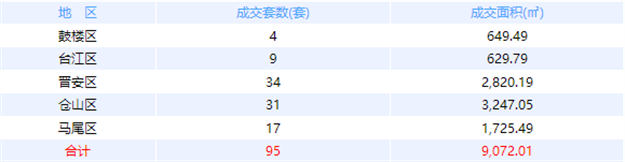 11月15日福州网签：五区84套七县（市、区）37套——九房网