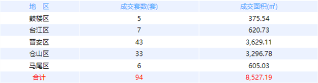11月22日福州网签：五区49套七县（市、区）51套——九房网
