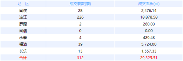 11月24日福州网签：五区182套七县（市、区）165套——九房网