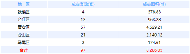 12月2日福州网签：五区75套七县（市、区）57套——九房网
