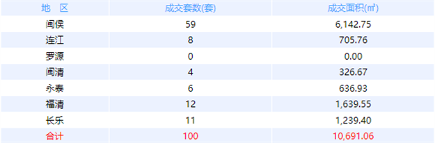 12月8日福州网签：五区85套七县（市、区）87套——九房网