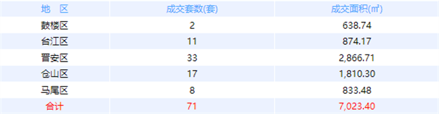 12月8日福州网签：五区85套七县（市、区）87套——九房网