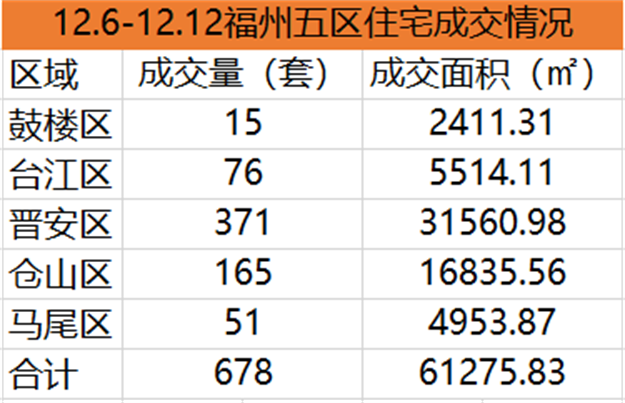 12.6-12.12福州总体住宅签约1494套，环比下跌27.33%——九房网