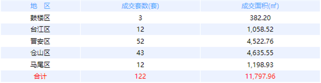 12月15日福州网签：五区117套七县（市、区）46套——九房网