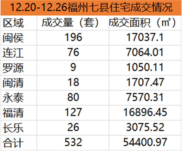 12.13-12.19福州五区住宅签约733套，环比上涨8.11%——九房网
