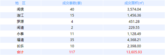 12月27日福州网签：五区101套七县（市、区）63套——九房网