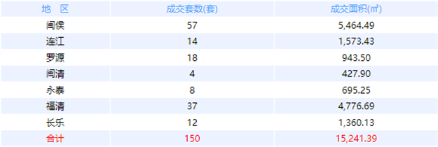 12月30日福州网签：五区127套七县（市、区）115套——九房网
