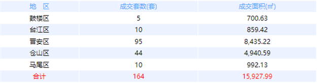 12月30日福州网签：五区127套七县（市、区）115套——九房网