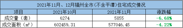 环比上涨3.87%！2021年11月福州五区住宅成交3274套——九房网