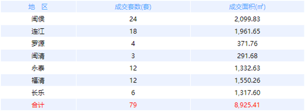 1月6日福州网签：五区76套七县（市、区）165套——九房网