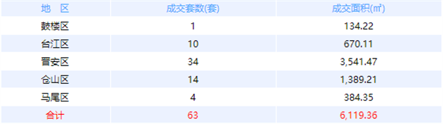 1月6日福州网签：五区76套七县（市、区）165套——九房网