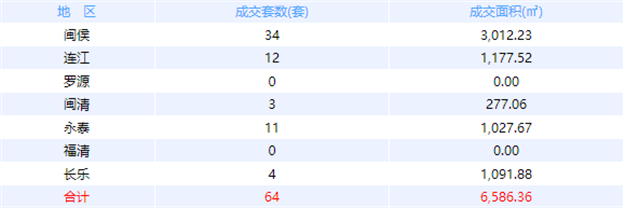 1月10日福州网签：五区63套七县（市、区）79套——九房网