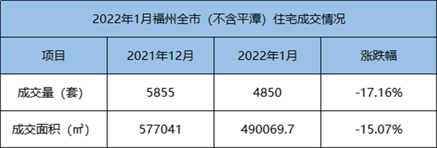 环比下跌6.68%！2021年12月福州全市住宅成交5855套——九房网