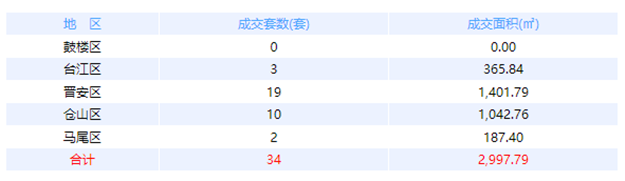 2月13日福州网签：五区23套七县（市、区）118套——九房网