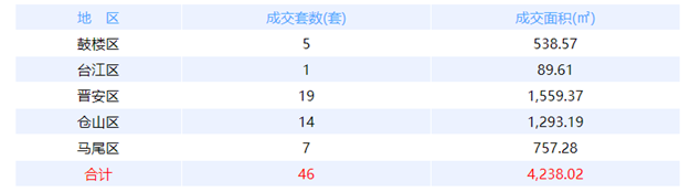 2月20日福州网签：五区68套七县（市、区）62套——九房网