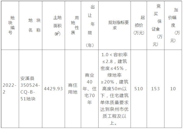 3.18大泉州将再拍卖一幅商住地!毛坯限价5346元/㎡...——九房网 3.18大泉州将再拍卖一幅商住地!毛坯限价5346元/㎡...——九房网