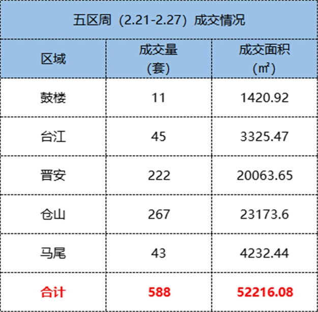 2.21-2.27福州五区住宅签约464套，环比上涨89.39%——九房网