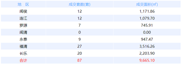 2月23日福州网签：五区46套七县（市、区）73套——九房网