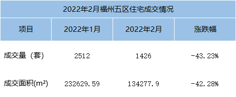 环比下跌35.40%！2022年1月福州全市住宅成交3133套——九房网