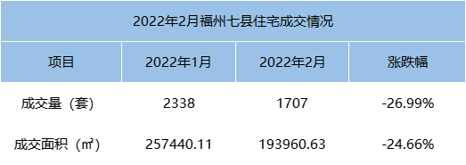 环比下跌35.40%！2022年1月福州全市住宅成交3133套——九房网