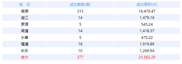 3月3日福州网签：五区76套七县（市、区）377套——九房网