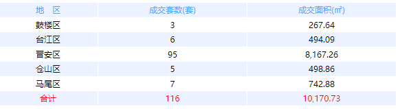 3月6日福州网签：五区套七县（市、区）377套——九房网