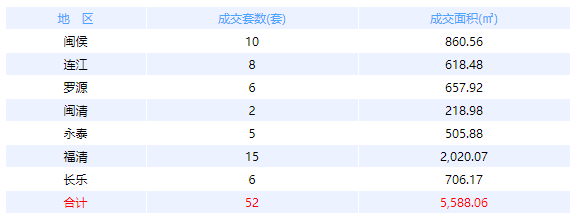 3月12日福州网签：五区76套七县（市、区）52套——九房网