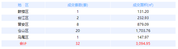 3月23日福州网签：五区62套七县（市、区）48套——九房网